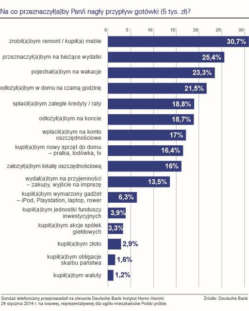 Plany finansowe Polaków 2015