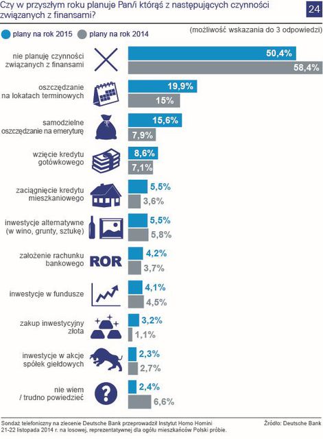 Plany finansowe Polaków 2015