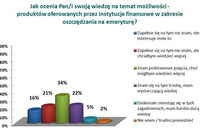 Polacy a III filar emerytalny