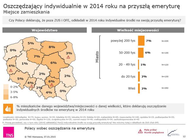 Polacy a indywidualne oszczędzanie na emeryturę