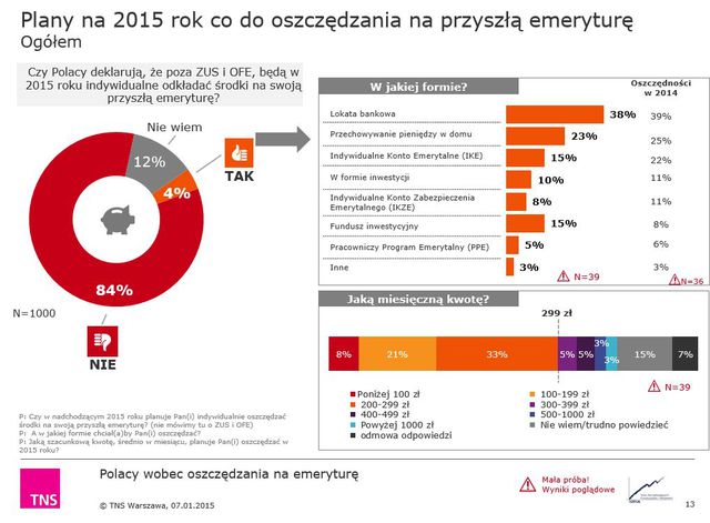 Polacy a indywidualne oszczędzanie na emeryturę