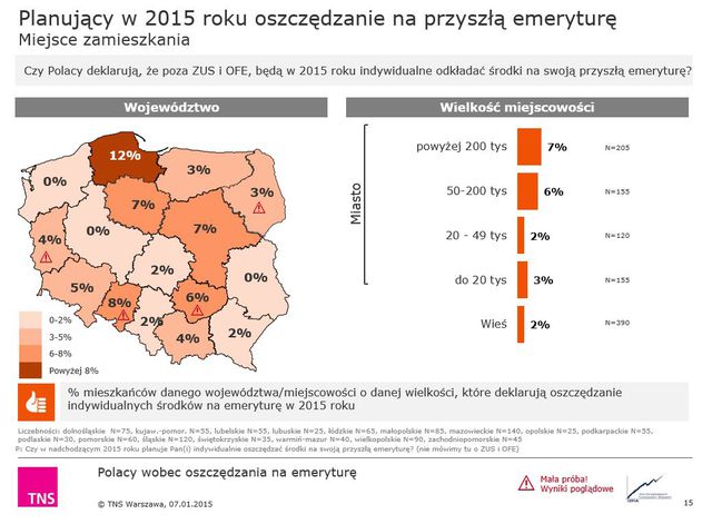 Polacy a indywidualne oszczędzanie na emeryturę