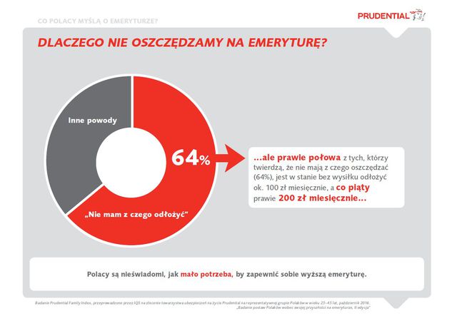 Polacy a przyszłe emerytury. Dlaczego nie oszczędzamy?