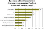 Polacy nadal odkładają oszczędzanie na emeryturę