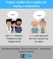 Polacy rzadko lub w ogóle nie myślą o emeryturze