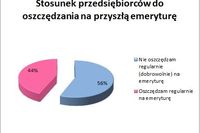 Polscy przedsiębiorcy dbają o wysokość emerytury