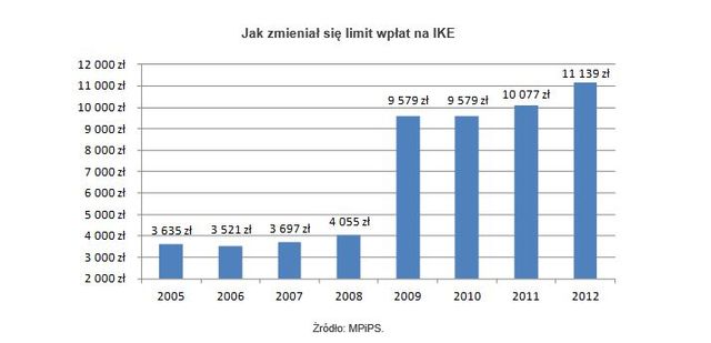 Pora wykorzystać limit wpłat na IKZE i IKE