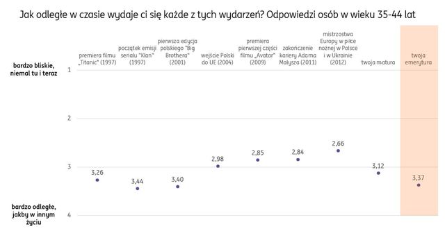 Życie na emeryturze: lęki i nadzieje