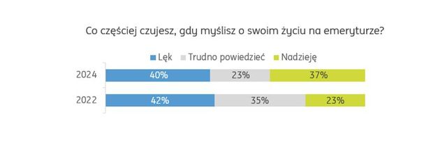 Życie na emeryturze: lęki i nadzieje