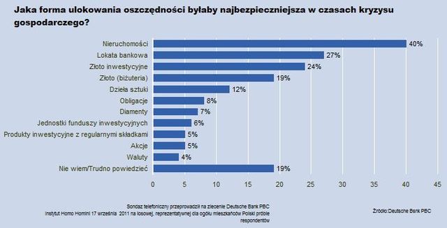 Inwestycje w nieruchomości dobre na kryzys