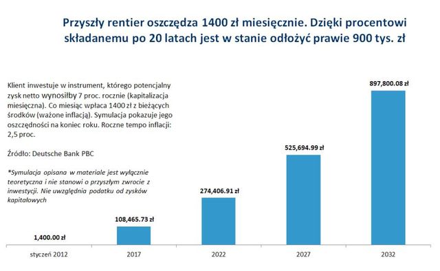 Jak zostać rentierem?