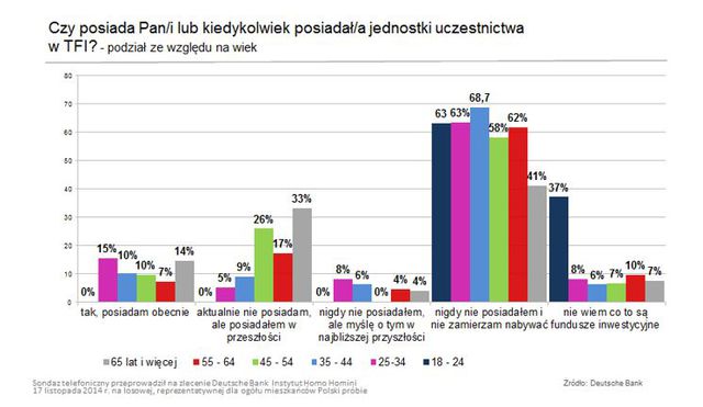 Młode pokolenie a inwestowanie w fundusze