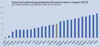 Stopa oszczędności gospodarstw domowych netto w krajach OECD