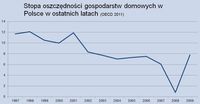 Stopa oszczędności gospodarstw domowych w Polsce