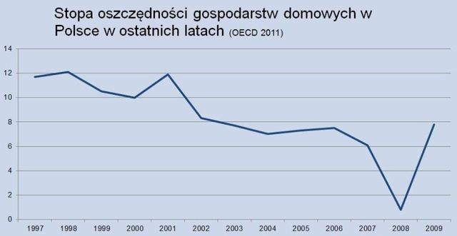 Oszczędności Polaków większe w kryzysie
