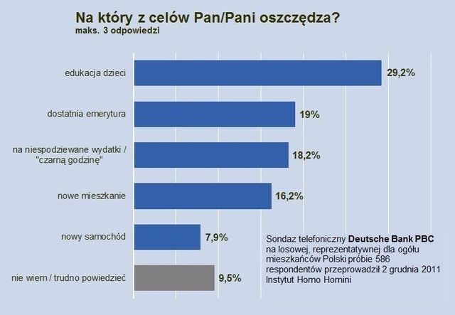 Oszczędności Polaków większe w kryzysie