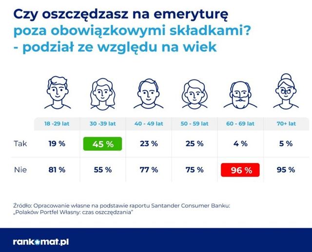 Oszczędzanie na emeryturę: 1 mln złotych w zasięgu emeryta?