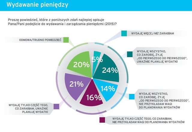 Polacy a oszczędzanie pieniędzy: jest lepiej, ale...