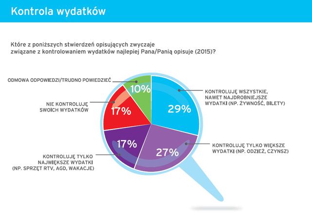 Polacy a oszczędzanie pieniędzy: jest lepiej, ale...