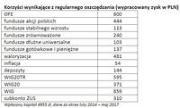 Korzyści wynikające z regularnego oszczędzania (wypracowany zysk w PLN)