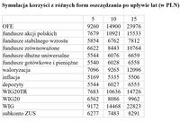 Symulacja korzyści z różnych form oszczędzania po upływie lat (w PLN)