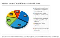 Kontrola wydatków przez Polaków w 2015 r.