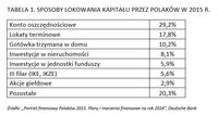 Sposoby lokowania kapitału Polaków w 2015 r.