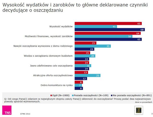 Systematyczne oszczędzanie nie dla Polaka