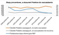 Stopy procentowe a stosunek Polaków do oszczędzania