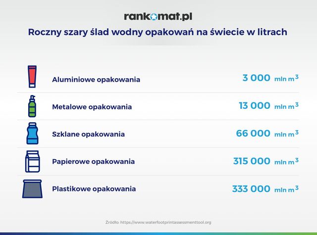 Dzienne zużycie wody w Polsce to 92 l/os. Pośrednio zużywamy 40 razy więcej