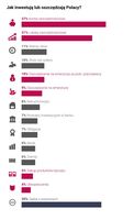 Jak inwestują lub oszczędzają Polacy?