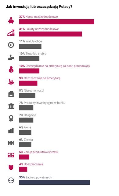 Czy Polacy wiedzą w co inwestować i jak oszczędzać pieniądze?