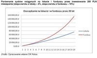 Porównanie zysków osiąganych na lokacie i funduszu przez inwestowanie 200 PLN miesięcznie