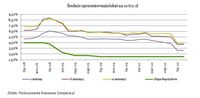 Średnie oprocentowanie lokat na 10 tys. zł
