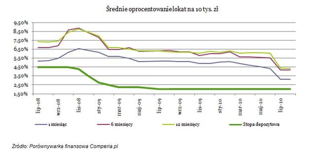 Jak oszczędzać gdy rosną stopy procentowe?