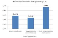 Konta oszczędnościowe pobiły lokaty jednodniowe