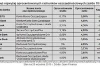 Konto oszczędnościowe alternatywą dla lokaty Konto oszczędnościowe alternatywą dla lokaty