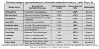 10 najwyżej oprocentowanych rachunków oszczędnościowych (saldo 10 tys. zł)