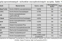 Konto oszczędnościowe jak półroczna lokata