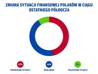 Zmiana sytuacji finansowej Polaków