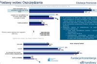 Polacy a oszczędzanie pieniędzy w 2010 r.