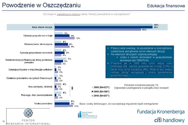 Polacy a oszczędzanie pieniędzy w 2010 r.