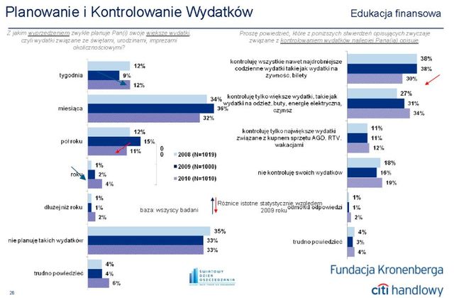 Polacy a oszczędzanie pieniędzy w 2010 r.