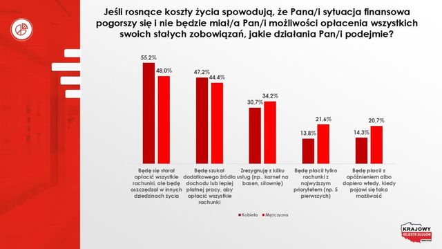 Polacy a rosnące koszty życia: czy i gdzie poszukamy oszczędności?