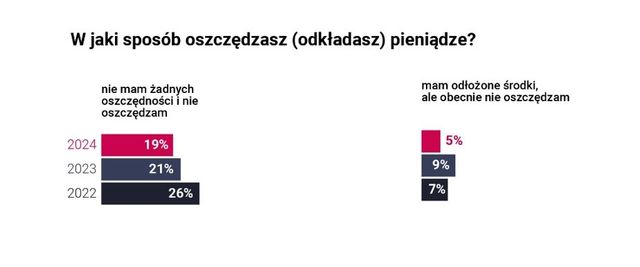 Polak jednak umie oszczędzać pieniądze?