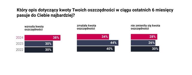 Polak jednak umie oszczędzać pieniądze?