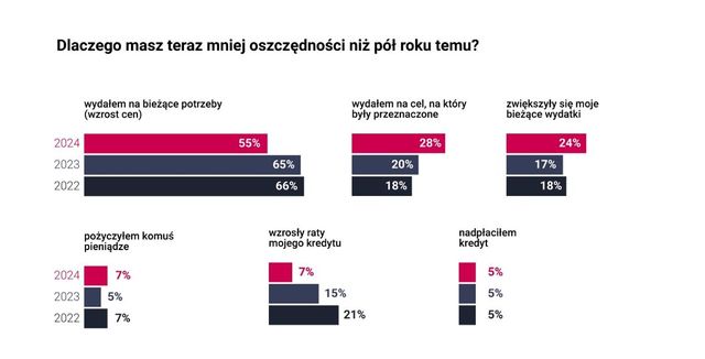 Polak jednak umie oszczędzać pieniądze?