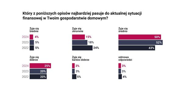 Polak jednak umie oszczędzać pieniądze?