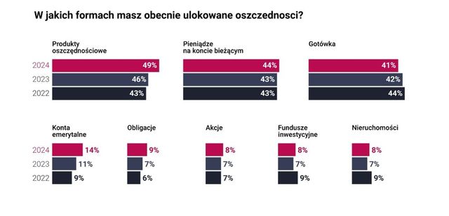 Polak jednak umie oszczędzać pieniądze?