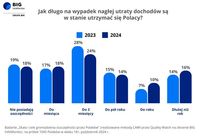 Jak długo na wypadek utraty dochodów są w stanie się utrzymać Polacy?